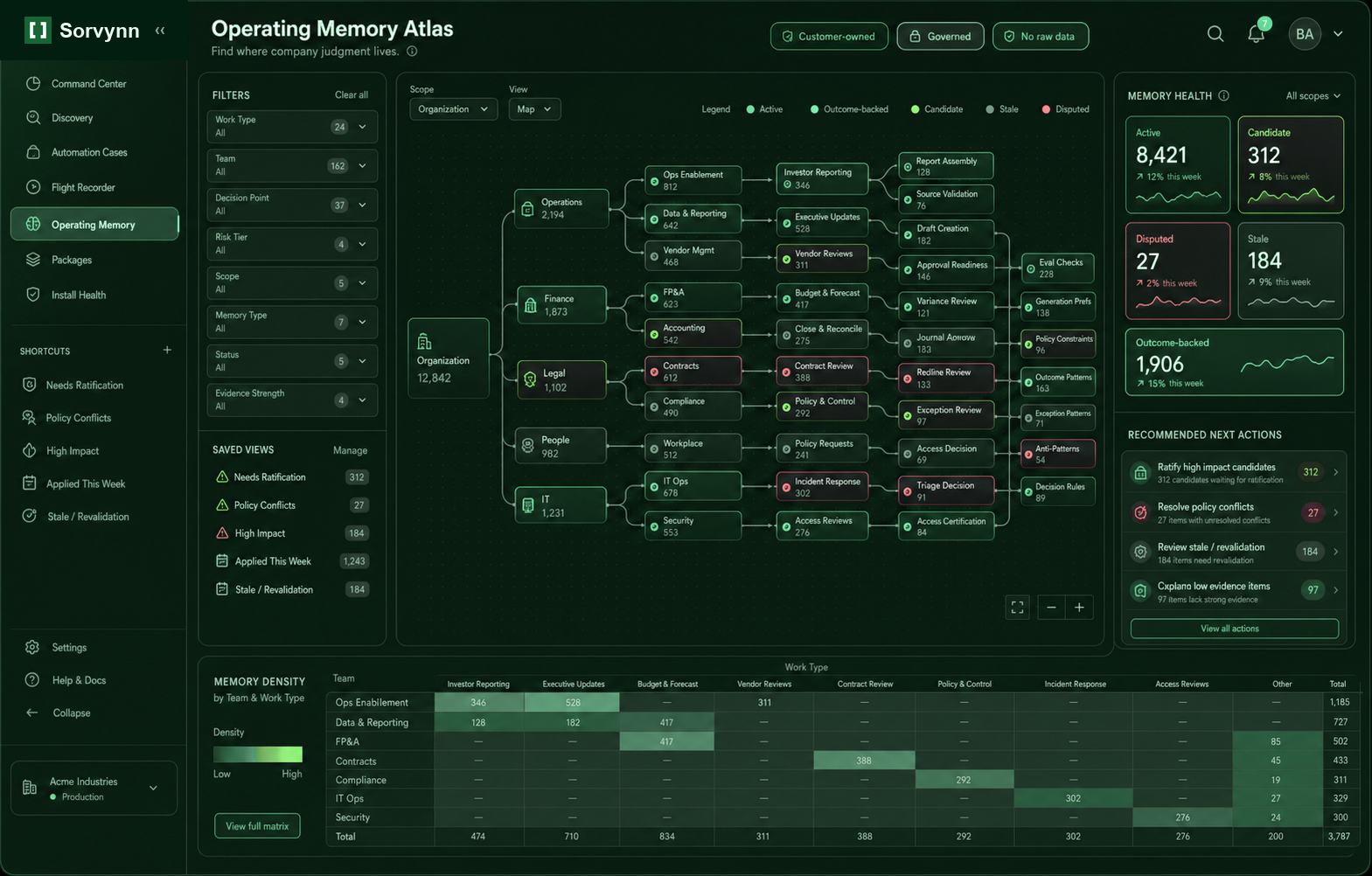 Operating Memory Atlas showing judgment memory by team, work type, lifecycle, health, recommended actions, and memory density.